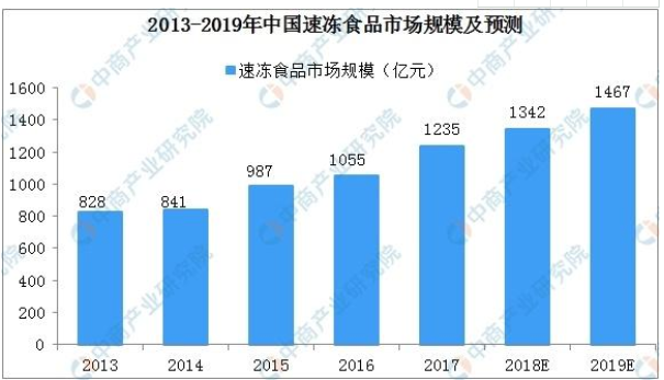 2019年中国速冻食品产业发展趋势分析：渠道多元化渗透率提高